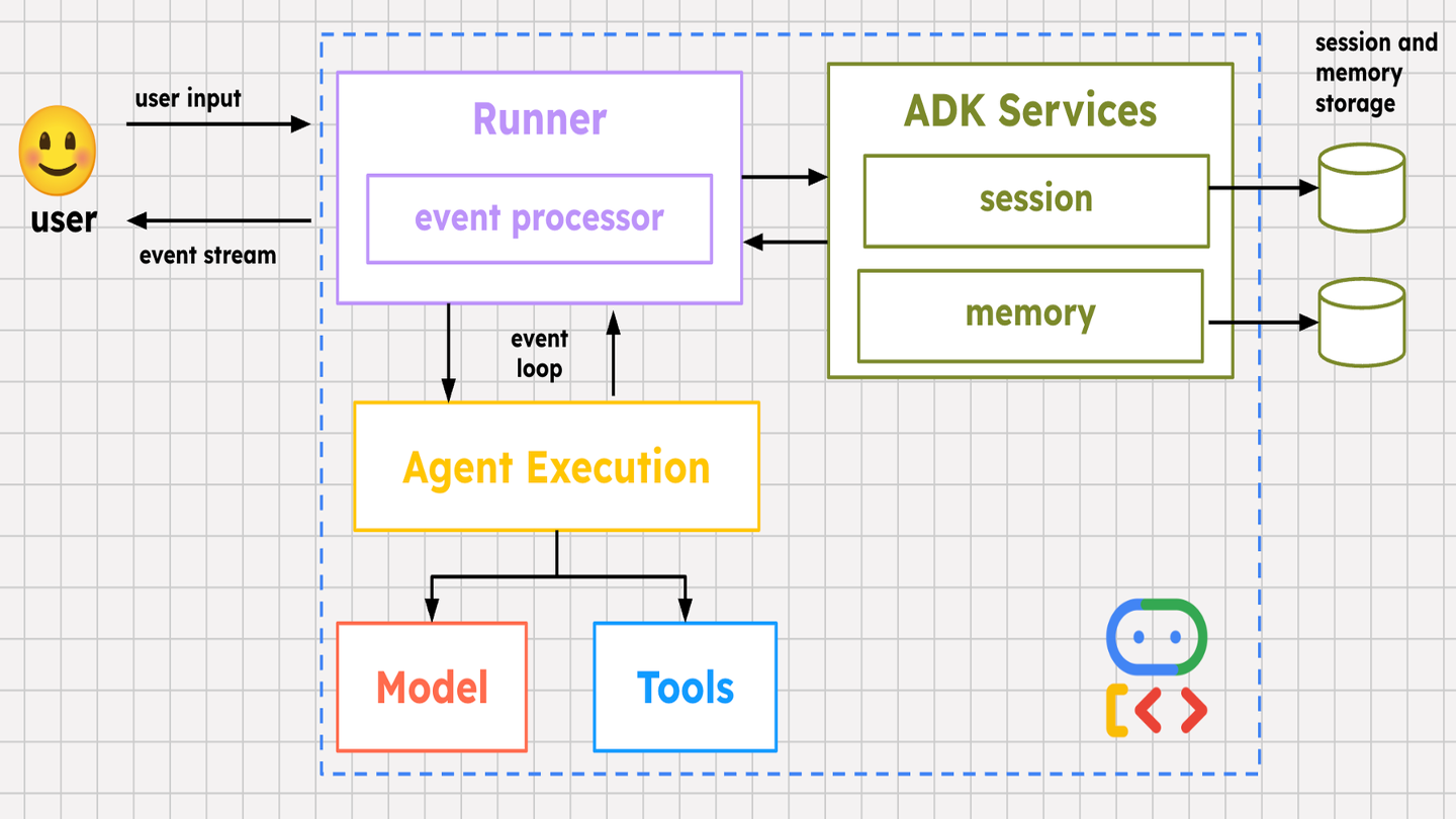 Google ADK agent runtime diagram