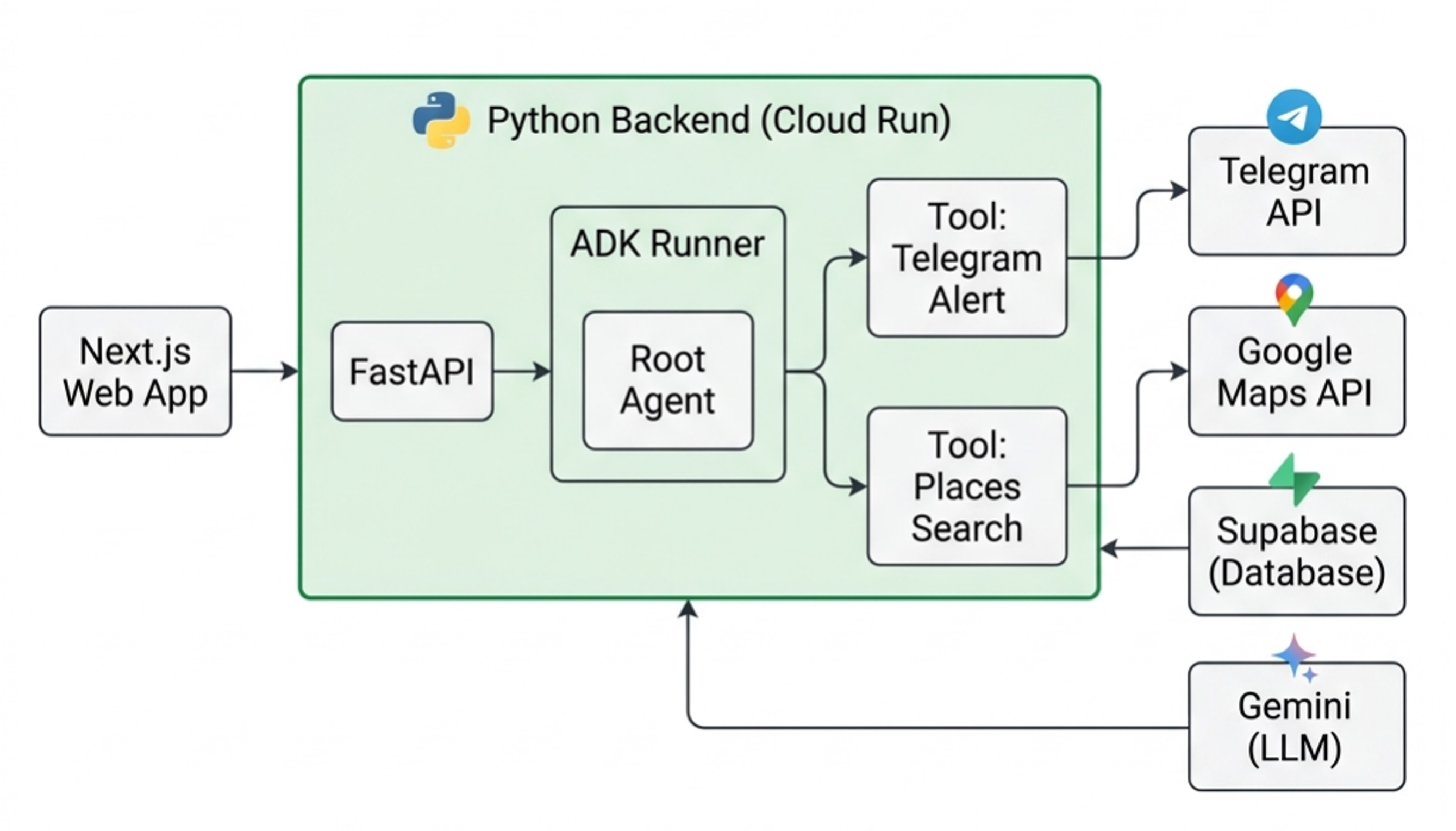 HostFlow AI system architecture diagram